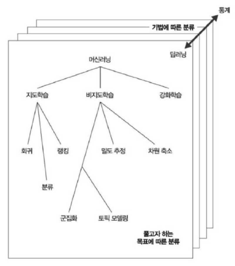 Featured image of post AI 이노베이션 스퀘어 수업(기본반) - machine learning