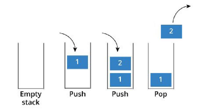 Featured image of post Stack (Data Structure)