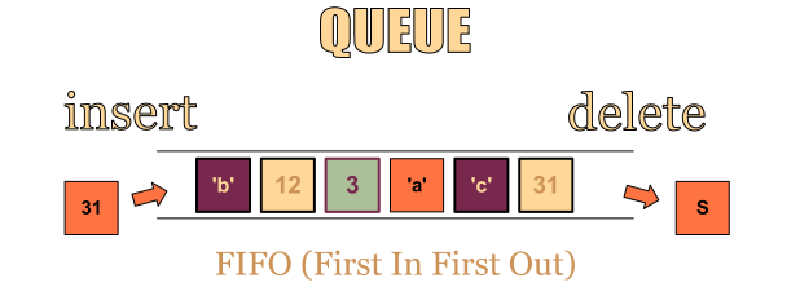 Featured image of post Queue (Data Structure)