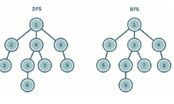 Featured image of post DFS/BFS (탐색 알고리즘)